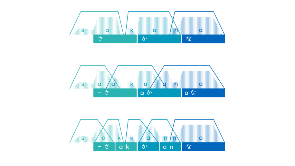 UTAU音源形式による構造図